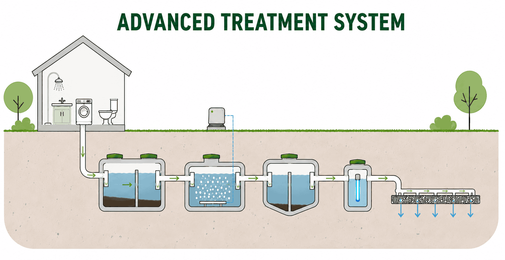 Advanced treatment septic system diagram
